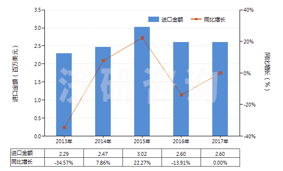 2013-2017年中國(guó)印花的純?nèi)死w短纖布(純?nèi)死w布指按重量計(jì)人造纖維短纖含量在85%及以上)(HS55161400)進(jìn)口總額及增速統(tǒng)計(jì) 2013-2017年中國(guó)印花的純?nèi)死w短纖布(純?nèi)死w布指按重量計(jì)人造纖維短纖含量在85%及以上)(HS55161400)進(jìn)口總額及增速統(tǒng)計(jì)